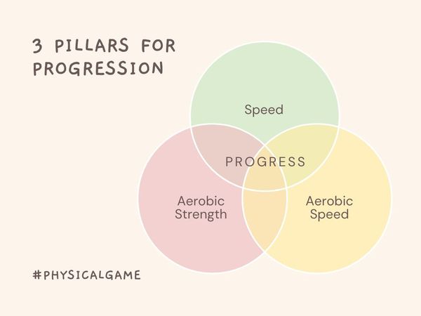 3 Pillars for Physical Progression